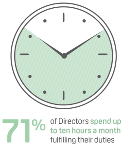 2023 Resident Director Survey hours spent graphic