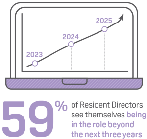 2023 Resident Director Survey remaining in role graphic